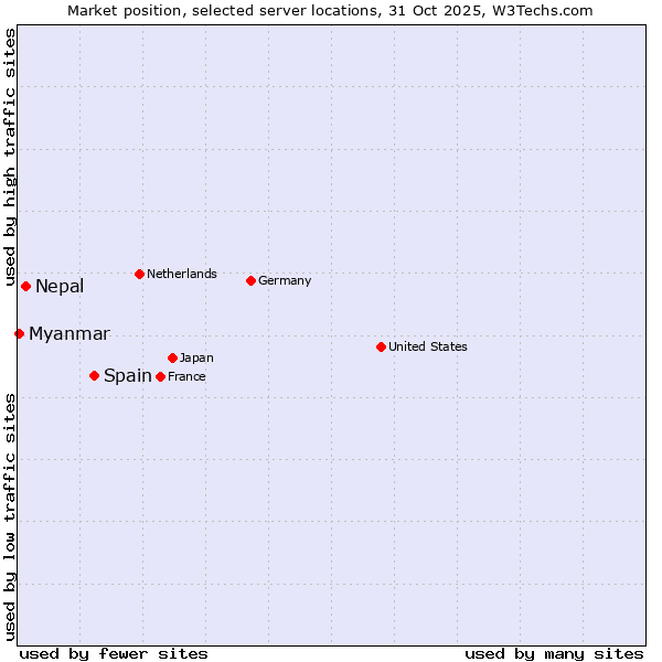 Market position of Spain vs. Nepal vs. Myanmar