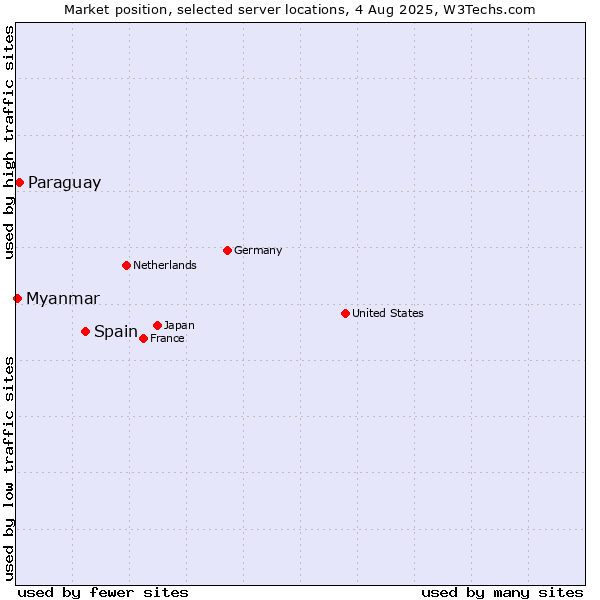Market position of Spain vs. Paraguay vs. Myanmar