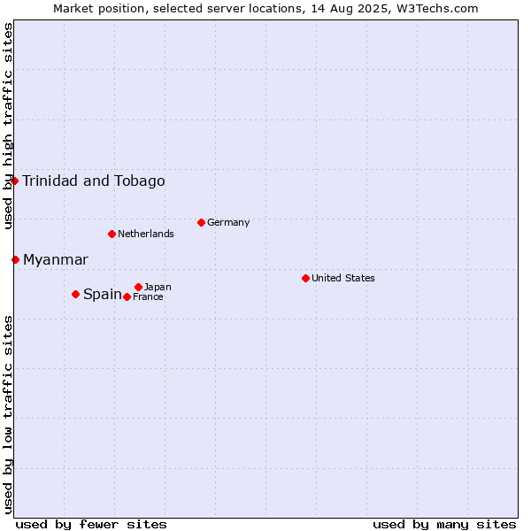 Market position of Spain vs. Myanmar vs. Trinidad and Tobago