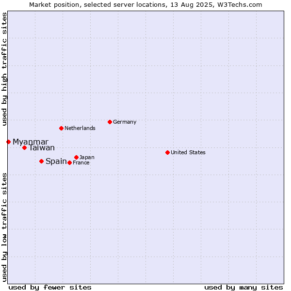 Market position of Spain vs. Taiwan vs. Myanmar