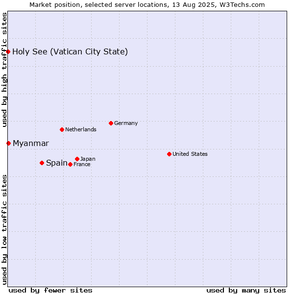 Market position of Spain vs. Myanmar vs. Holy See (Vatican City State)