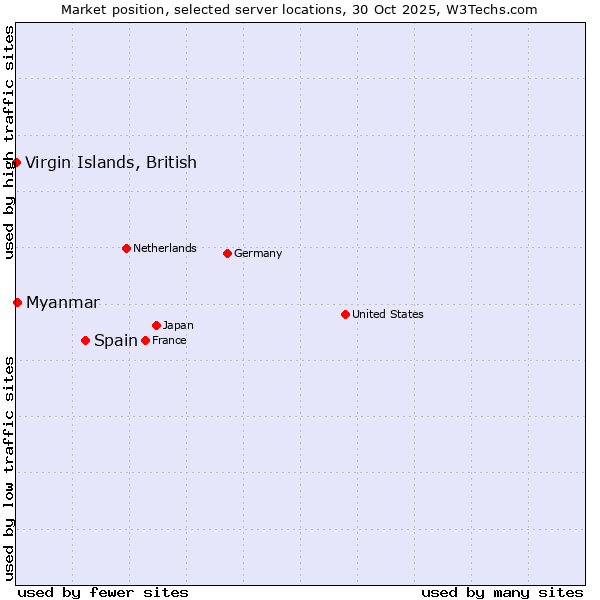 Market position of Spain vs. Myanmar vs. Virgin Islands, British
