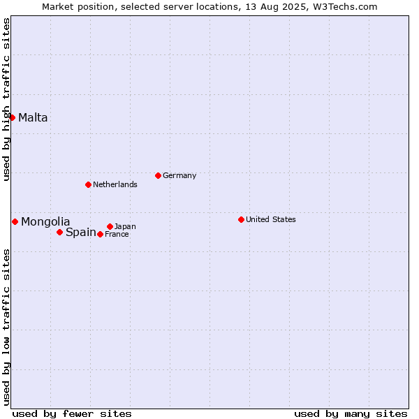 Market position of Spain vs. Mongolia vs. Malta