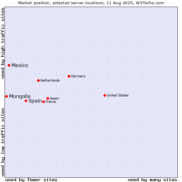 Market position of Spain vs. Mexico vs. Mongolia