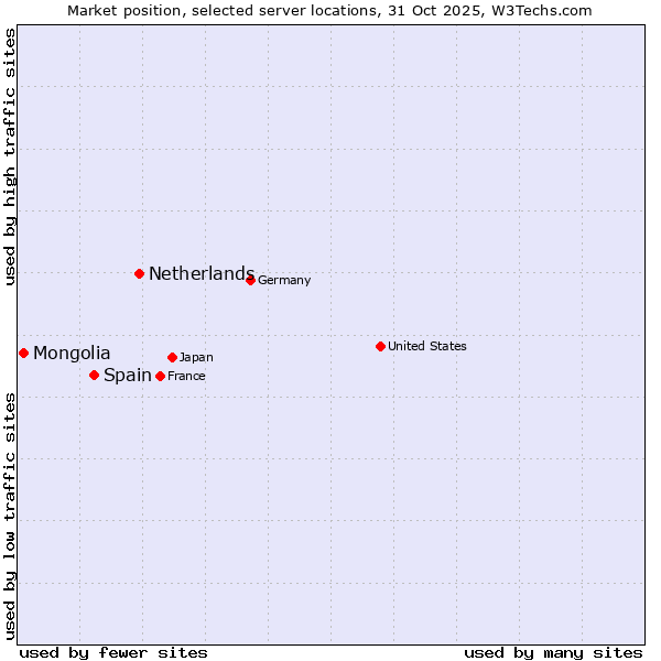Market position of Netherlands and territories vs. Spain vs. Mongolia