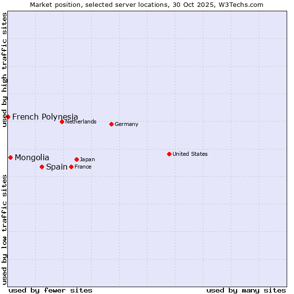 Market position of Spain vs. Mongolia vs. French Polynesia