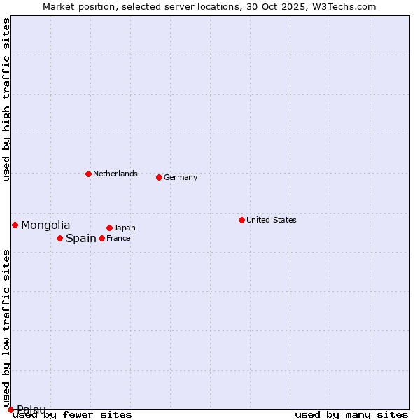 Market position of Spain vs. Mongolia vs. Palau