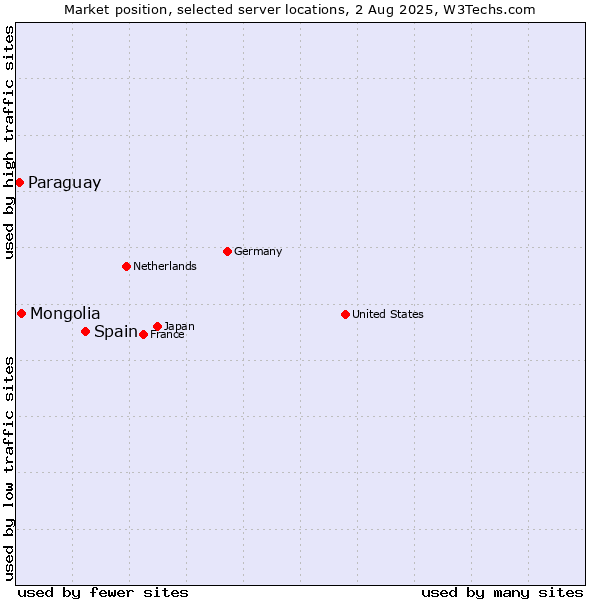 Market position of Spain vs. Mongolia vs. Paraguay