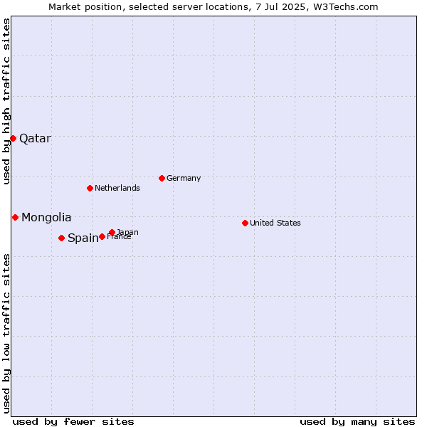 Market position of Spain vs. Mongolia vs. Qatar