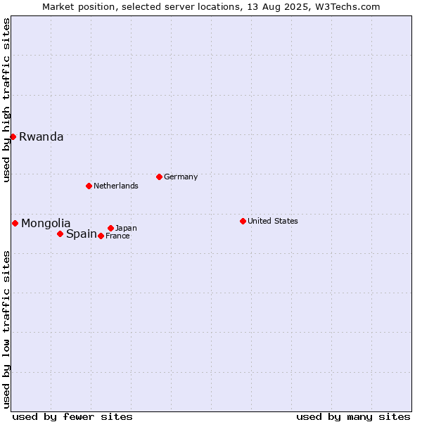 Market position of Spain vs. Mongolia vs. Rwanda