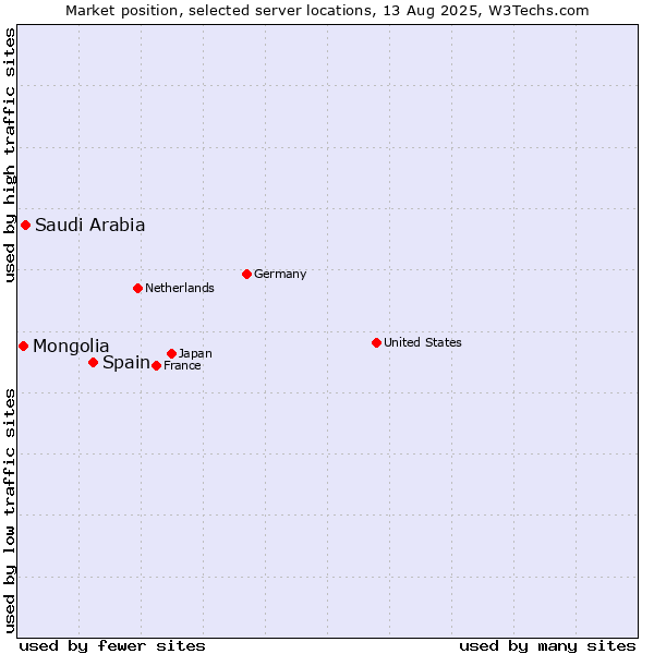Market position of Spain vs. Saudi Arabia vs. Mongolia