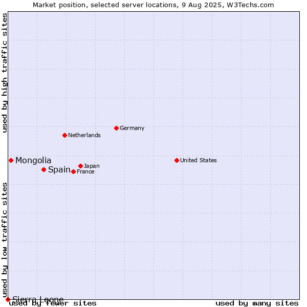 Market position of Spain vs. Mongolia vs. Sierra Leone