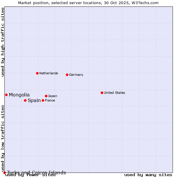 Market position of Spain vs. Mongolia vs. Turks and Caicos Islands