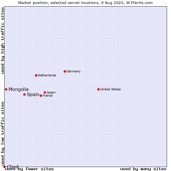 Market position of Spain vs. Mongolia vs. Chad
