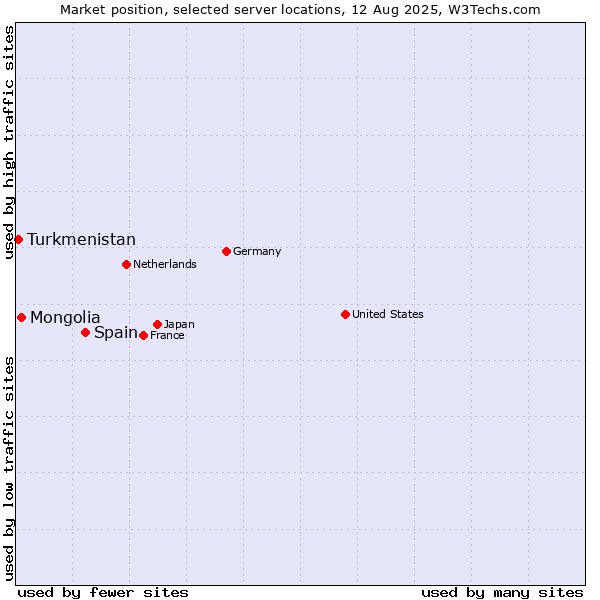 Market position of Spain vs. Mongolia vs. Turkmenistan