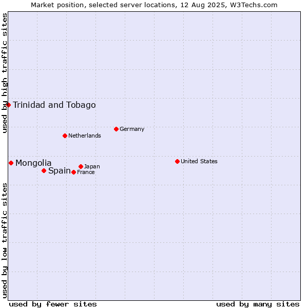 Market position of Spain vs. Mongolia vs. Trinidad and Tobago
