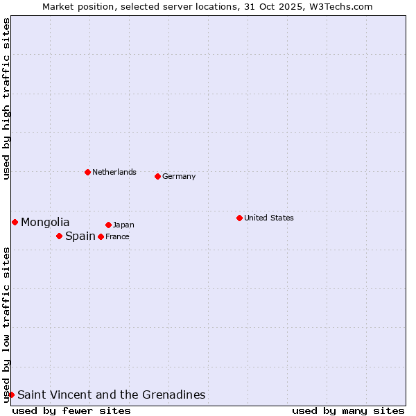 Market position of Spain vs. Mongolia vs. Saint Vincent and the Grenadines