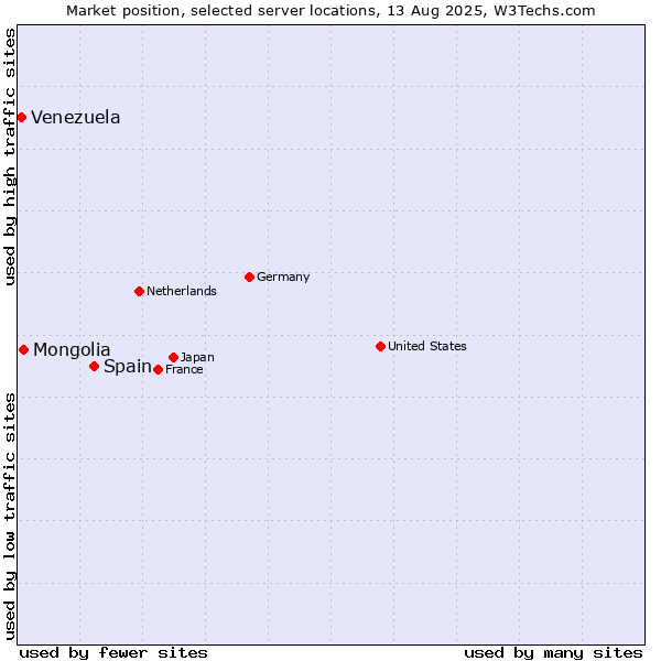 Market position of Spain vs. Mongolia vs. Venezuela