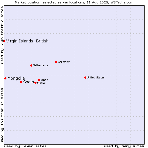Market position of Spain vs. Mongolia vs. Virgin Islands, British