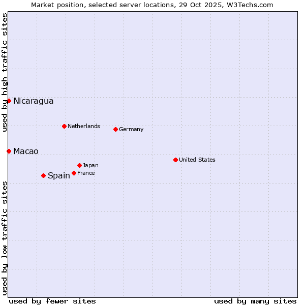 Market position of Spain vs. Macao vs. Nicaragua