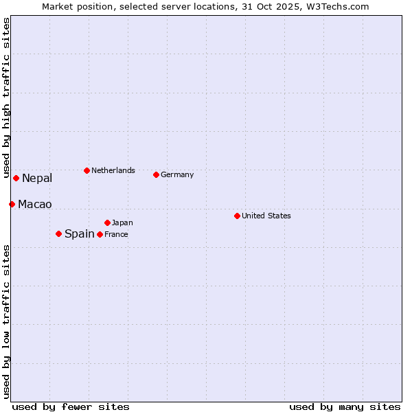 Market position of Spain vs. Nepal vs. Macao