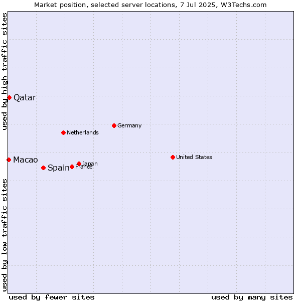 Market position of Spain vs. Qatar vs. Macao