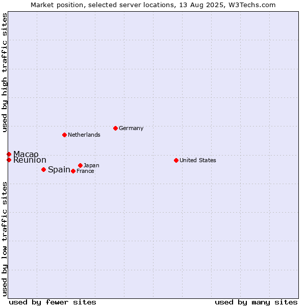 Market position of Spain vs. Macao vs. Reunion