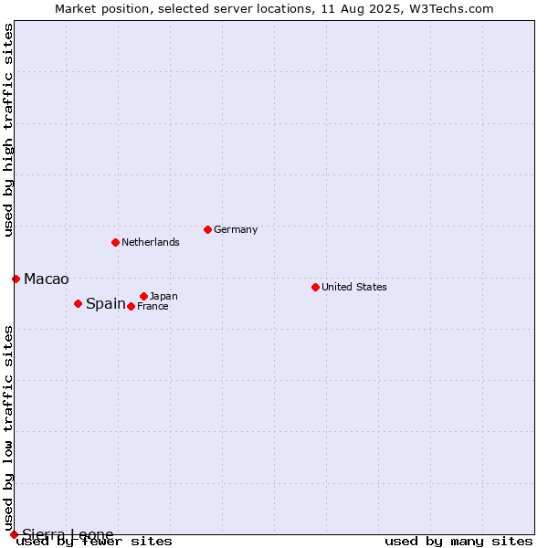 Market position of Spain vs. Macao vs. Sierra Leone
