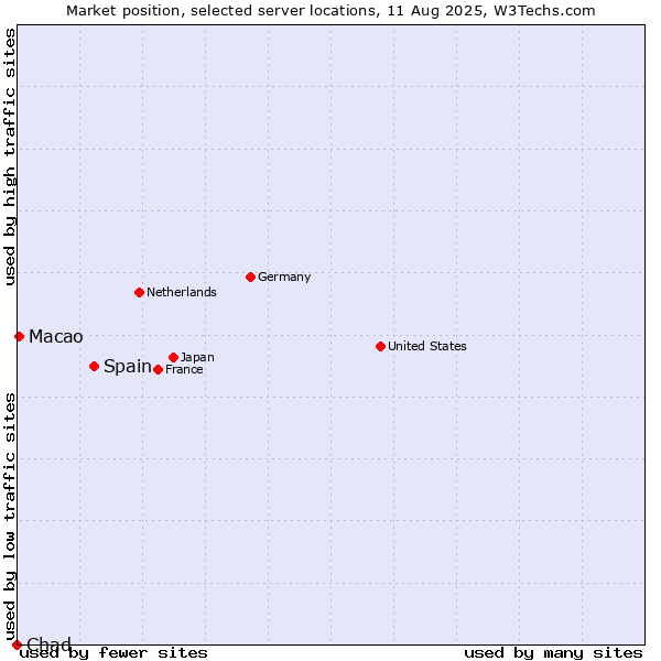 Market position of Spain vs. Macao vs. Chad