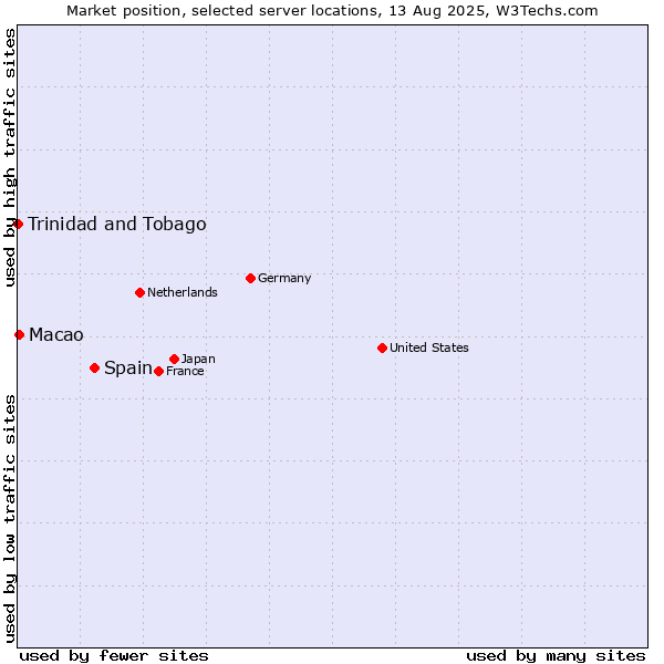 Market position of Spain vs. Macao vs. Trinidad and Tobago