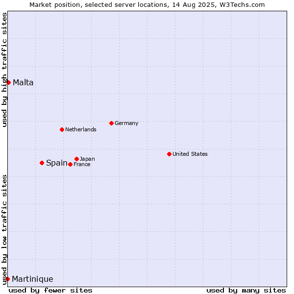 Market position of Spain vs. Malta vs. Martinique