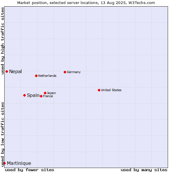 Market position of Spain vs. Nepal vs. Martinique