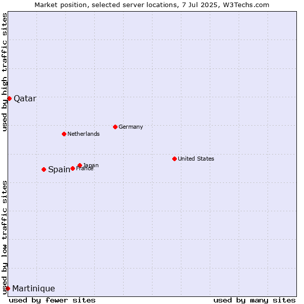Market position of Spain vs. Qatar vs. Martinique