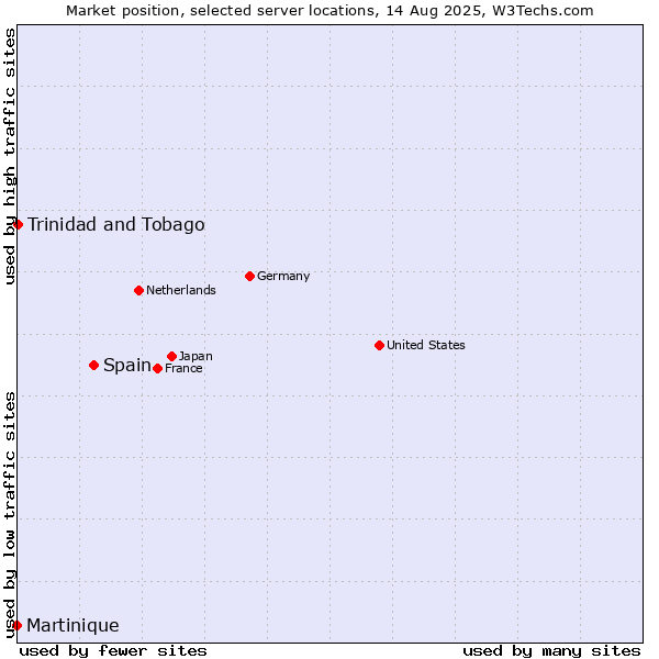 Market position of Spain vs. Trinidad and Tobago vs. Martinique