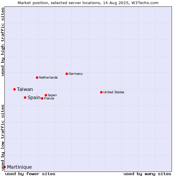 Market position of Spain vs. Taiwan vs. Martinique