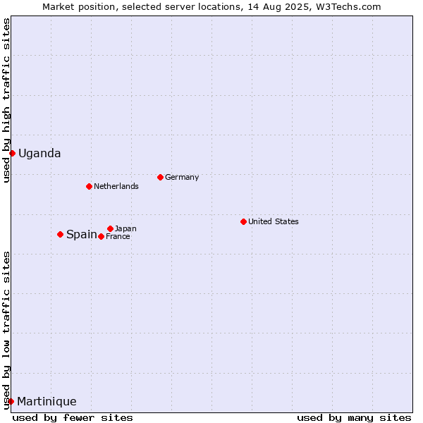 Market position of Spain vs. Uganda vs. Martinique