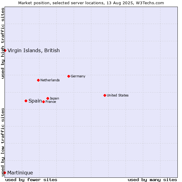 Market position of Spain vs. Virgin Islands, British vs. Martinique