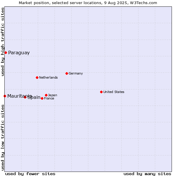 Market position of Spain vs. Paraguay vs. Mauritania