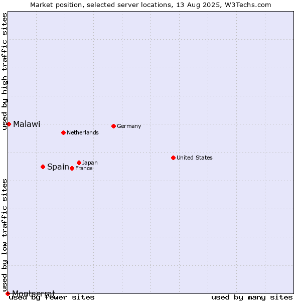 Market position of Spain vs. Malawi vs. Montserrat