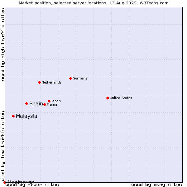 Market position of Spain vs. Malaysia vs. Montserrat