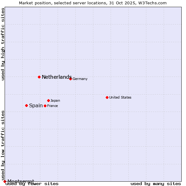 Market position of Netherlands vs. Spain vs. Montserrat