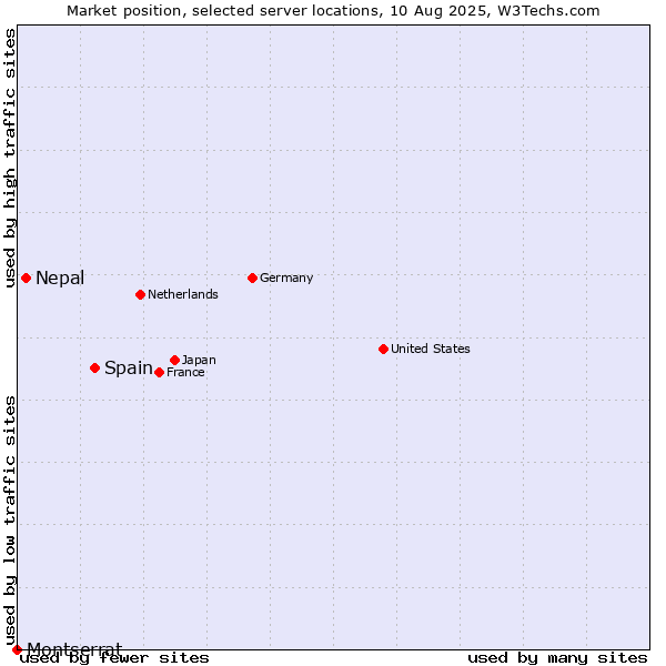 Market position of Spain vs. Nepal vs. Montserrat