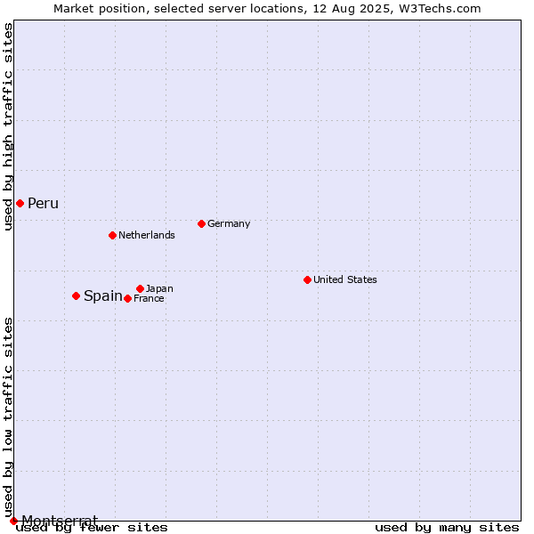 Market position of Spain vs. Peru vs. Montserrat