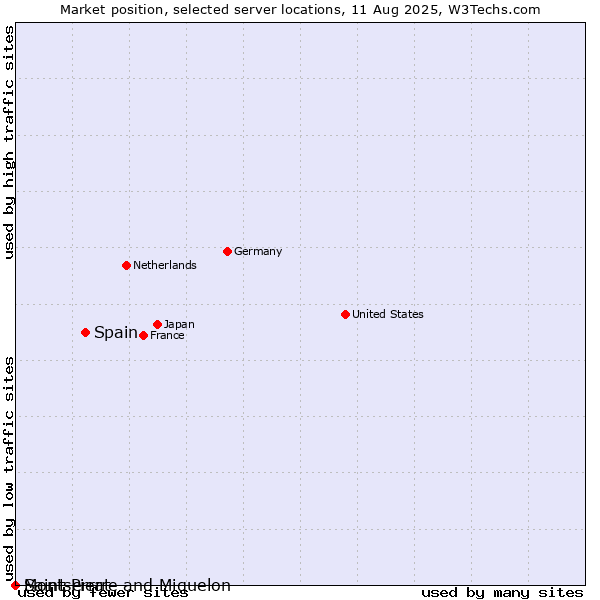 Market position of Spain vs. Montserrat vs. Saint Pierre and Miquelon