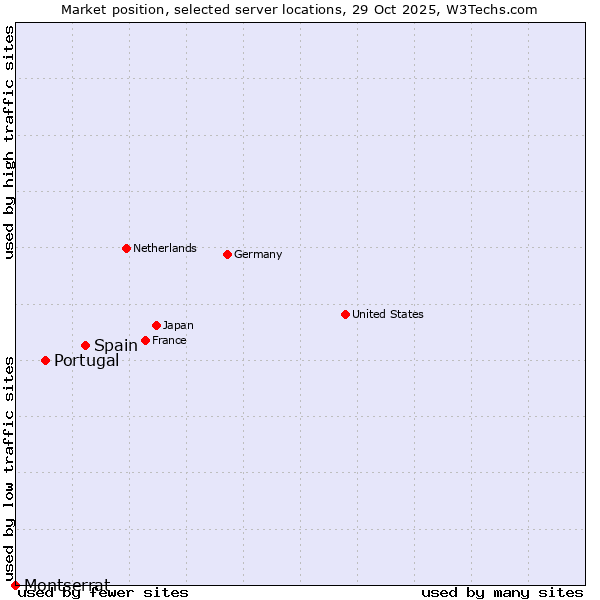 Market position of Spain vs. Portugal vs. Montserrat