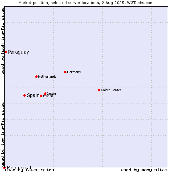 Market position of Spain vs. Paraguay vs. Montserrat