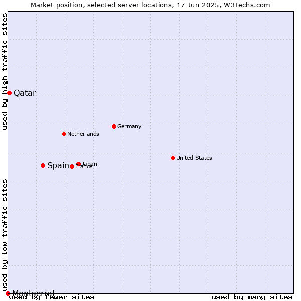 Market position of Spain vs. Qatar vs. Montserrat
