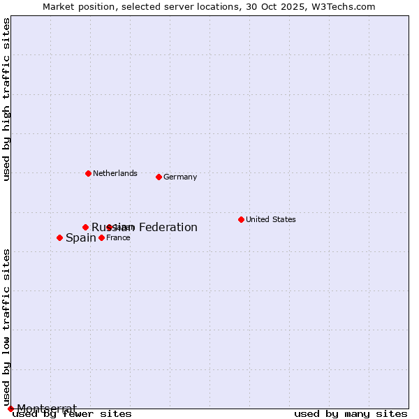 Market position of Russian Federation vs. Spain vs. Montserrat