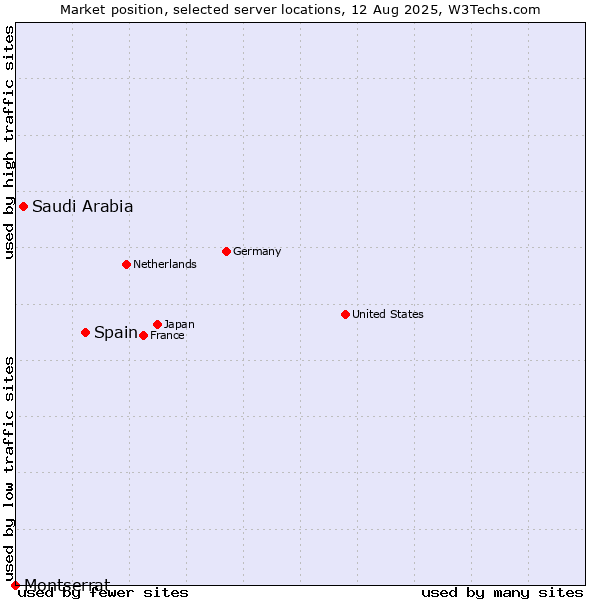 Market position of Spain vs. Saudi Arabia vs. Montserrat