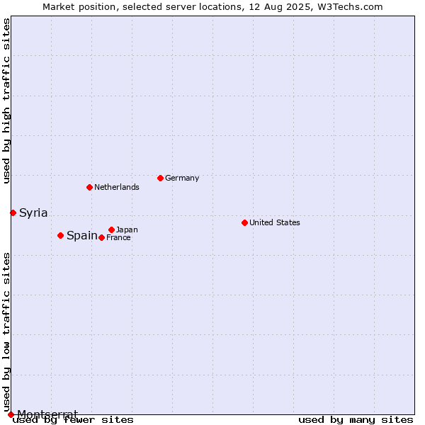 Market position of Spain vs. Syria vs. Montserrat